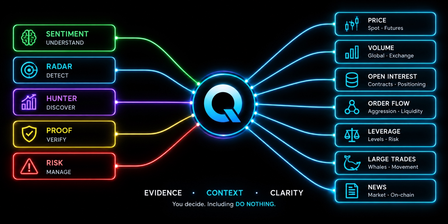 VOLIQA intelligence pipeline. Sentiment, Radar, Hunter, Proof and Risk connect to the VOLIQA Q; Price, Volume, Open Interest, Order Flow, Leverage, Large Trades and News connect on the market-data side. Evidence, Context, Clarity. You decide, including Do Nothing.
